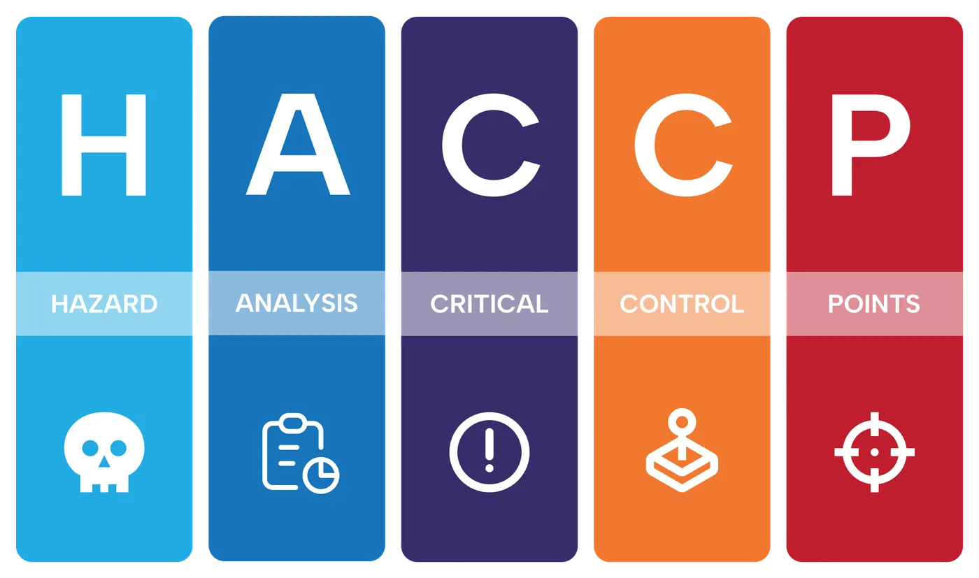 Schema van de zeven HACCP-principes: gevarenanalyse, kritische beheerspunten, kritische limieten, monitoring, corrigerende maatregelen, verificatie en documentatie